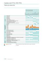 Cables de ETFE, FEP, PFA-4