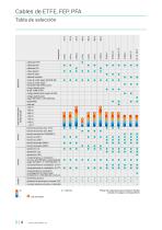 Cables de ETFE, FEP, PFA - 4