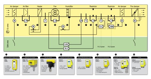 Schischek ATEX products and applications in a HVAC air-conditioning system