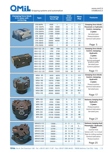 Stationary Clamping Systems