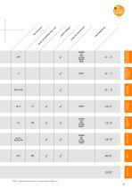 La elección adecuada para su aplicación. Sensores de nivel de ifm. - 4