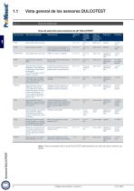 ProMinent Catálogo de productos 2025 - Folio 2 - Tecnología de medición, de control y de sensores - 10