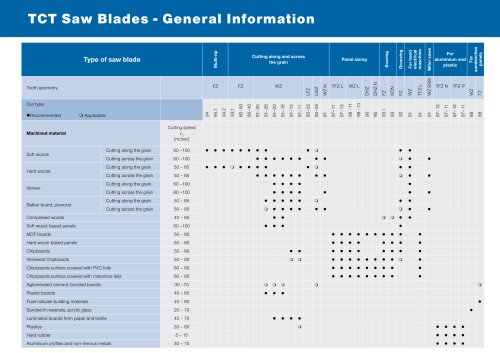 TCT Saw Blades - General Information