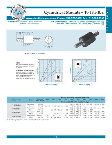 Cylindrical Mounts - Rubber