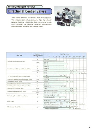 Directional Control Valves