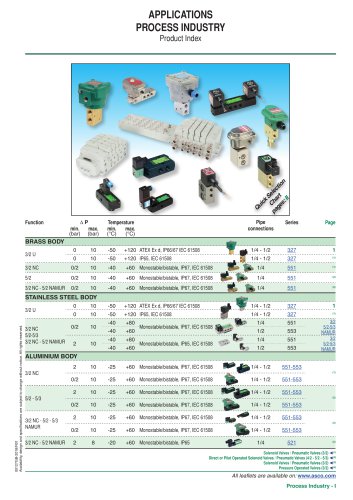 APPLICATIONS PROCESS INDUSTRY