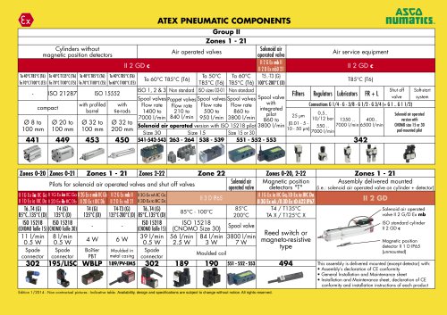 ATEX pneumatic components