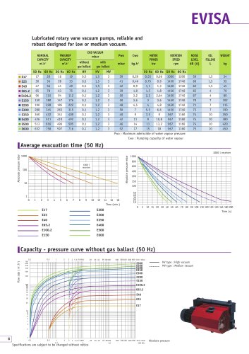 evisa lubricated rotary vane pumps