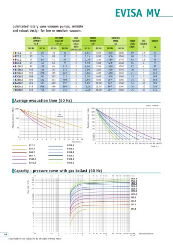 LUBRICATED ROTARY VANE VACUUM PUMP EVISA