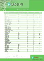 Compatibilidad química - 1