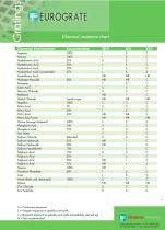 Compatibilidad química - 2