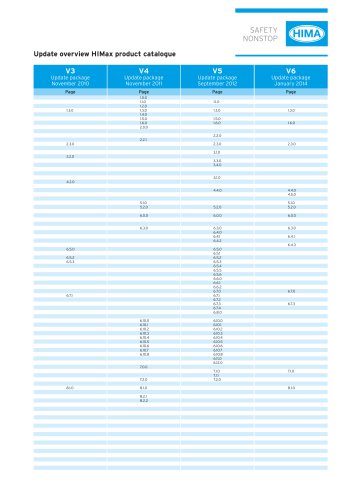 HIMax product catalogue