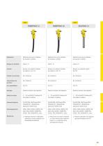 Catálogo de los productos: Radiometría Detectores ProTrac (Medición de nivel, Interruptores de nivel, Densidad, Caudal) - 2