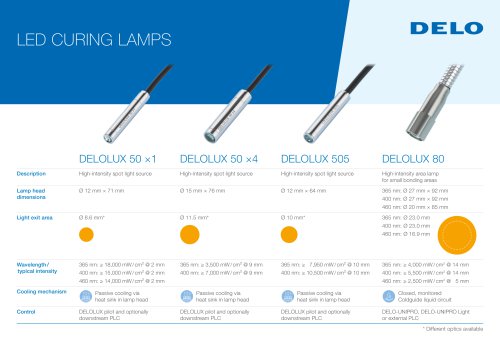 LED Curing Lamps DELOLUX 50, 80